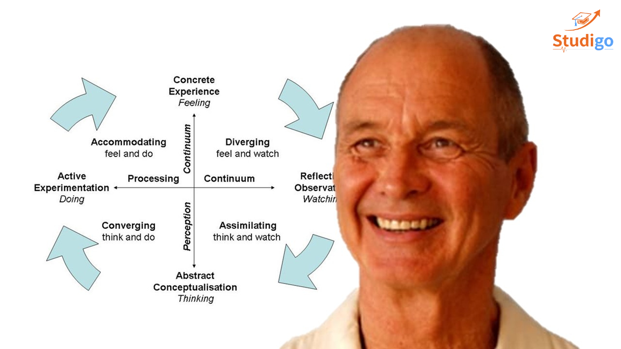 Mô hình học tập trải nghiệm Kolb 