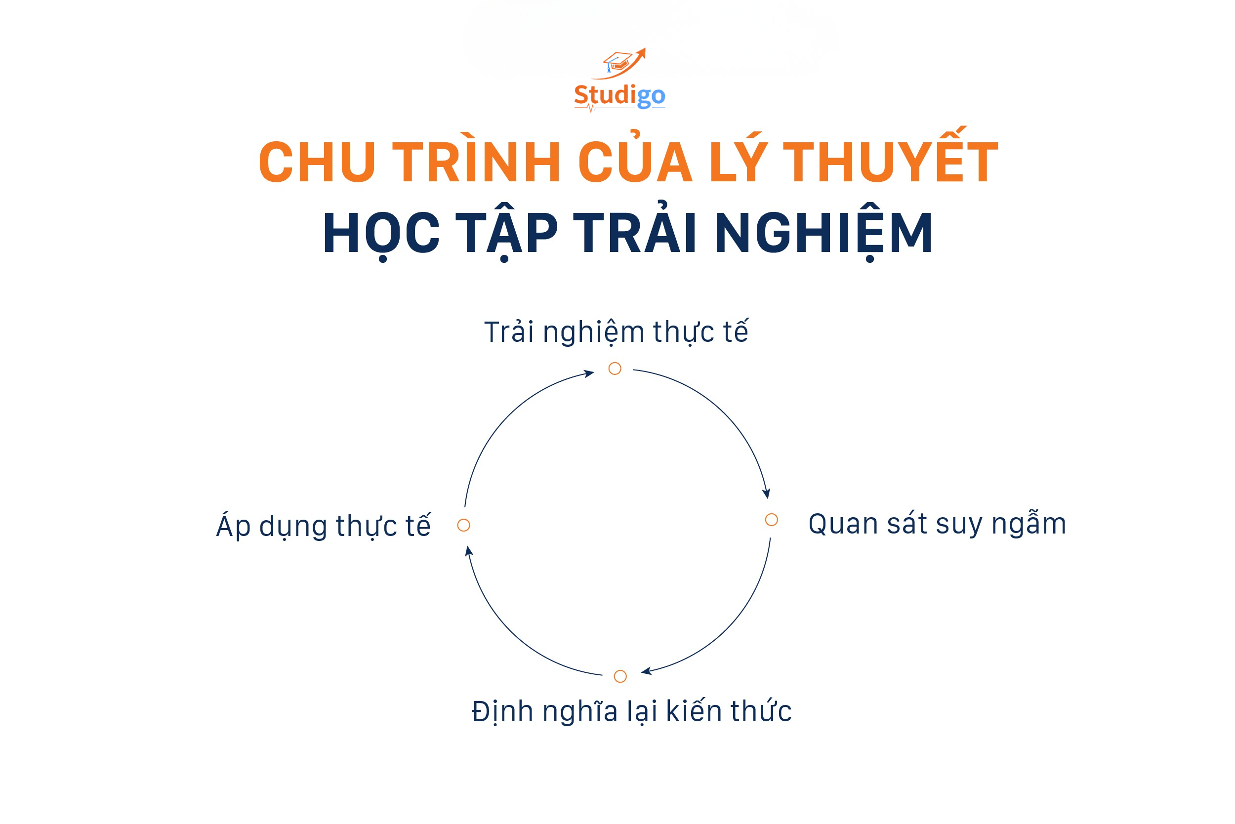Mô hình học tập trải nghiệm Kolb
