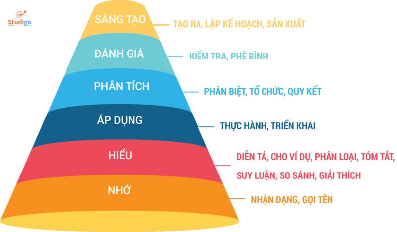 Thang đo Bloom - 6 cấp độ tư duy