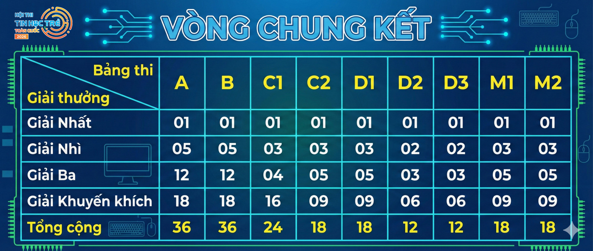 HỘI THI TIN HỌC TRẺ TOÀN QUỐC LẦN THỨ XXXII, NĂM 2026