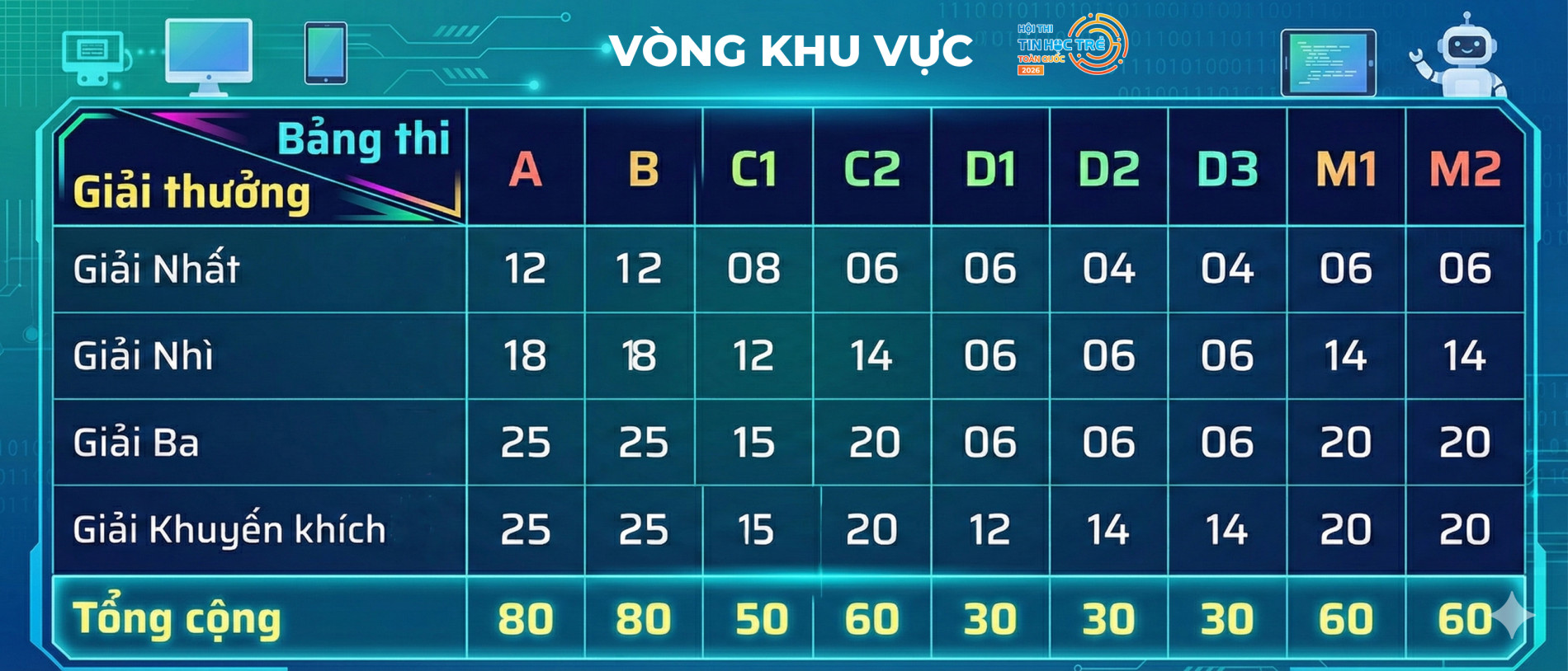 HỘI THI TIN HỌC TRẺ TOÀN QUỐC LẦN THỨ XXXII, NĂM 2026