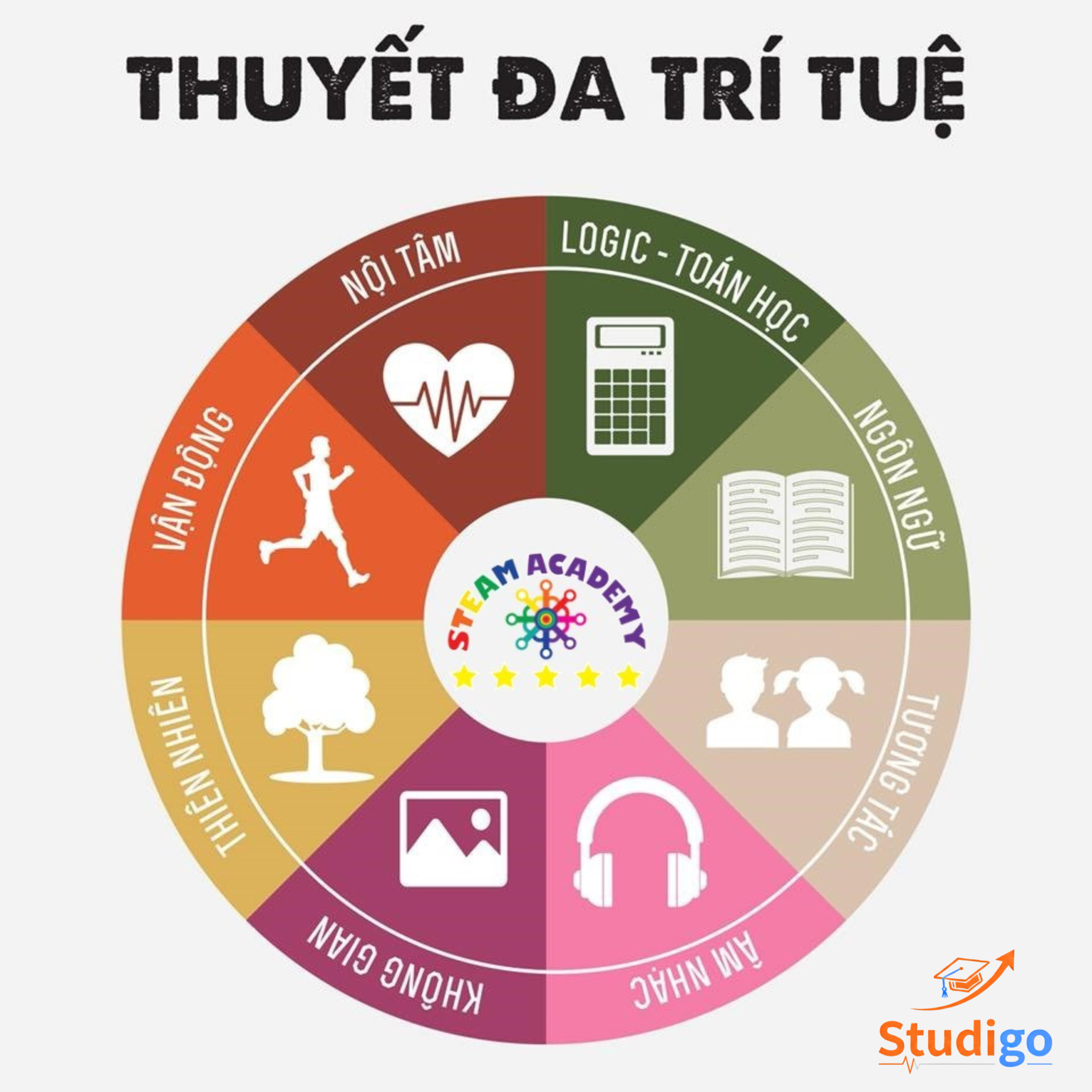 Thuyết đa trí tuệ Howard Gardner - 8 loại hình trí thông minh